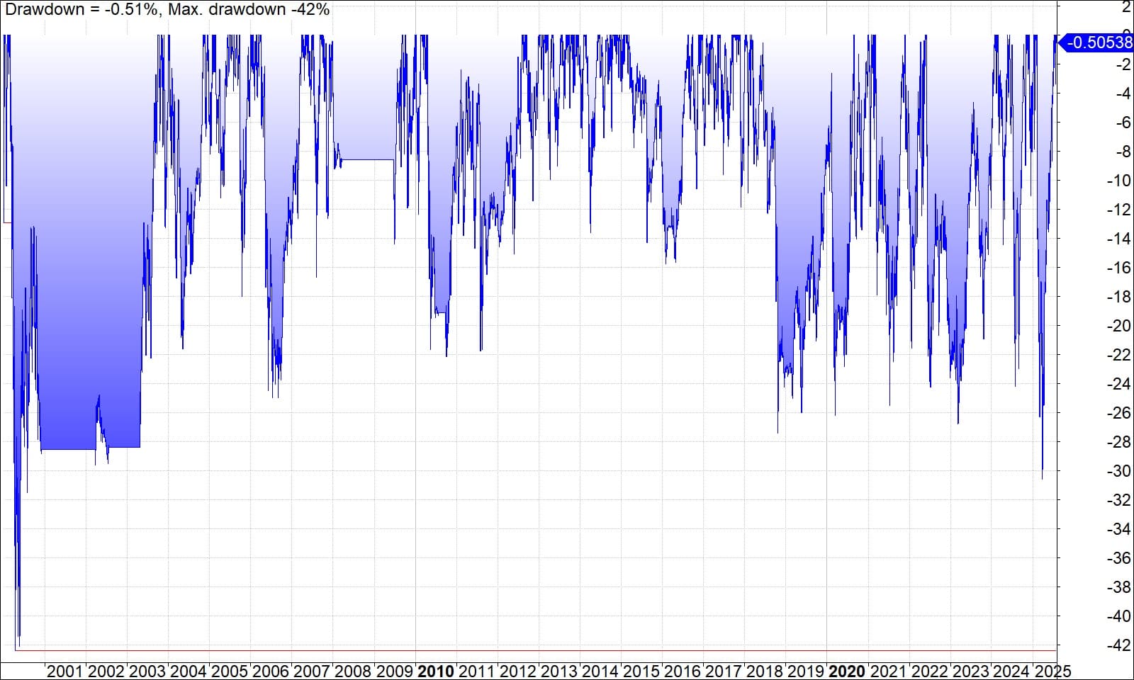 MOMO drawdowns 2025