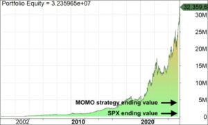 MOMO backtest equity curve from 2002, ending portfolio equity about $32.4 million against a far lower S&P 500 ending value
