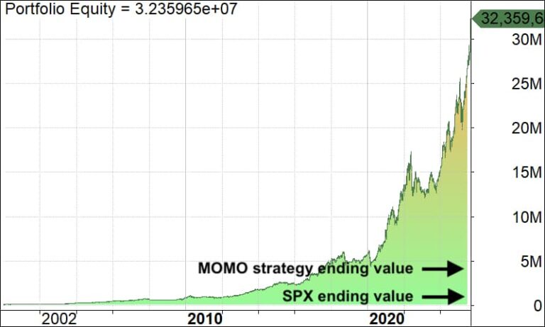 MOMO backtest equity curve from 2002, ending portfolio equity about $32.4 million against a far lower S&P 500 ending value