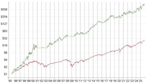 Log-scale growth of one dollar from 1995 to 2025, the MOMO backtest line finishing far above the SPY line