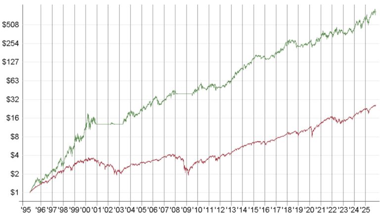 Log-scale growth of one dollar from 1995 to 2025, the MOMO backtest line finishing far above the SPY line