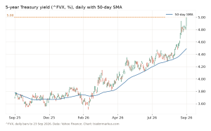 5-year Treasury yield (^FVX) daily bars for the year to 23 September 2026 with the 50-day average and the 5% line
