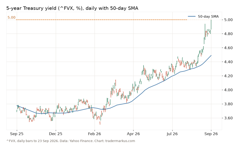 5-year Treasury yield (^FVX) daily bars for the year to 23 September 2026 with the 50-day average and the 5% line
