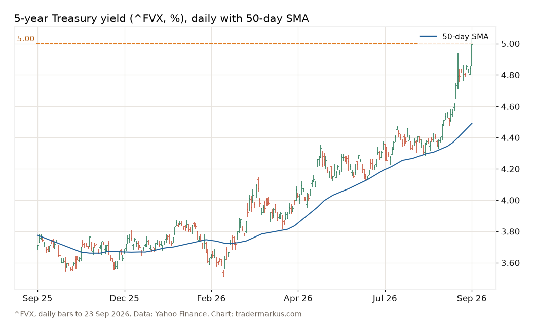 5-year Treasury yield (^FVX) daily bars for the year to 23 September 2026 with the 50-day average and the 5% line