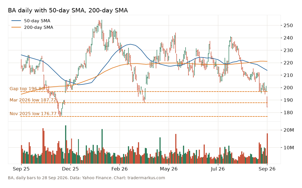 BA - Boeing daily bars for one year with the 50-day and 200-day averages, the gap below 196.80 and support at the March and November lows