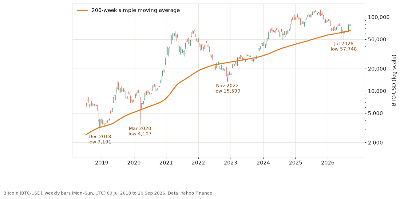Bitcoin weekly bars from July 2018 to September 2026 on a log scale with the 200-week moving average and the lows of December 2018, March 2020, November 2022 and July 2026