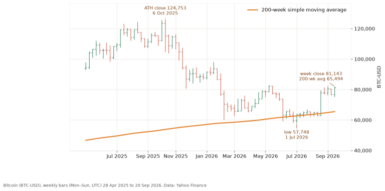 Bitcoin weekly bars from May 2025 to September 2026 with the 200-week moving average, the all-time high close of 124,753 and the July 2026 low of 57,748