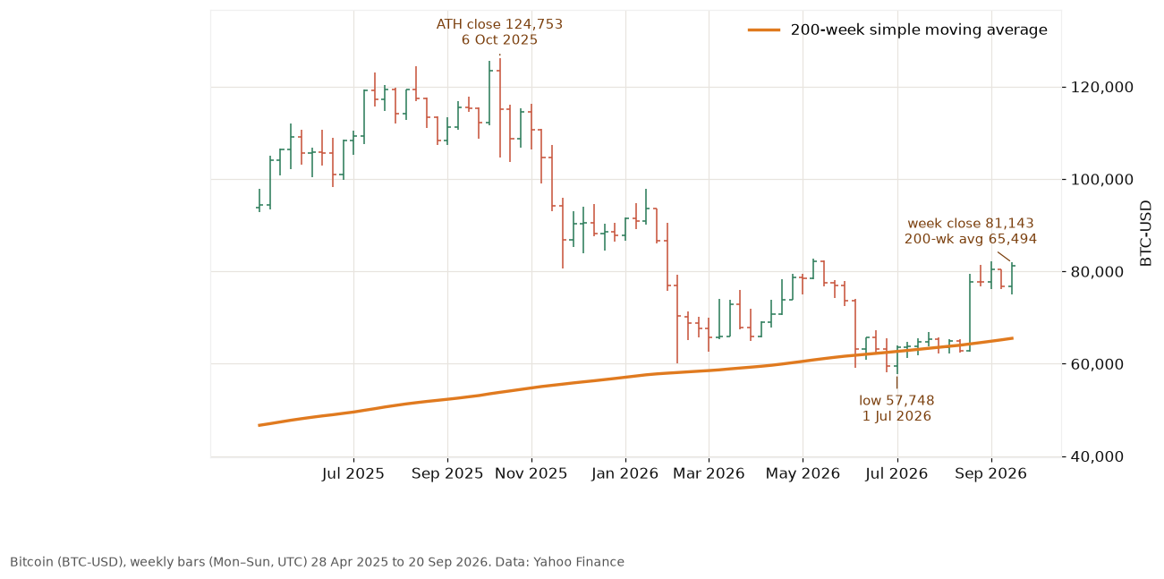Bitcoin weekly bars from May 2025 to September 2026 with the 200-week moving average, the all-time high close of 124,753 and the July 2026 low of 57,748