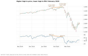 S&P 500 daily bars with RSI 14: higher high on 19 Feb 2020, lower RSI high than on 22 Jan 2020, then the crash