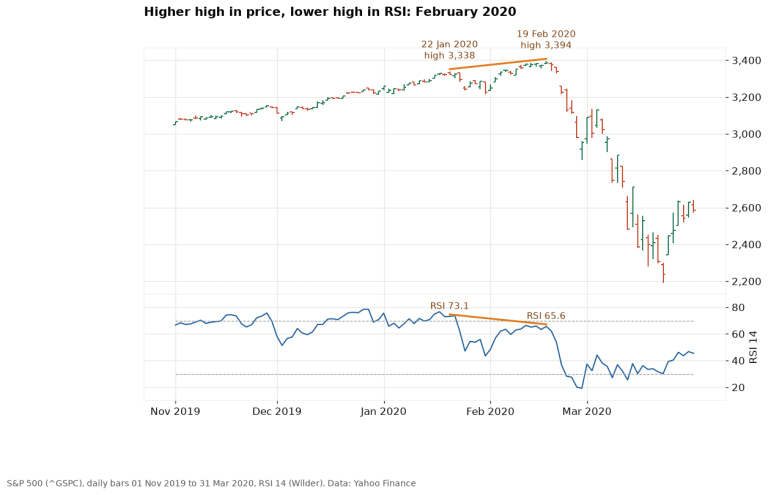 S&P 500 daily bars with RSI 14: higher high on 19 Feb 2020, lower RSI high than on 22 Jan 2020, then the crash
