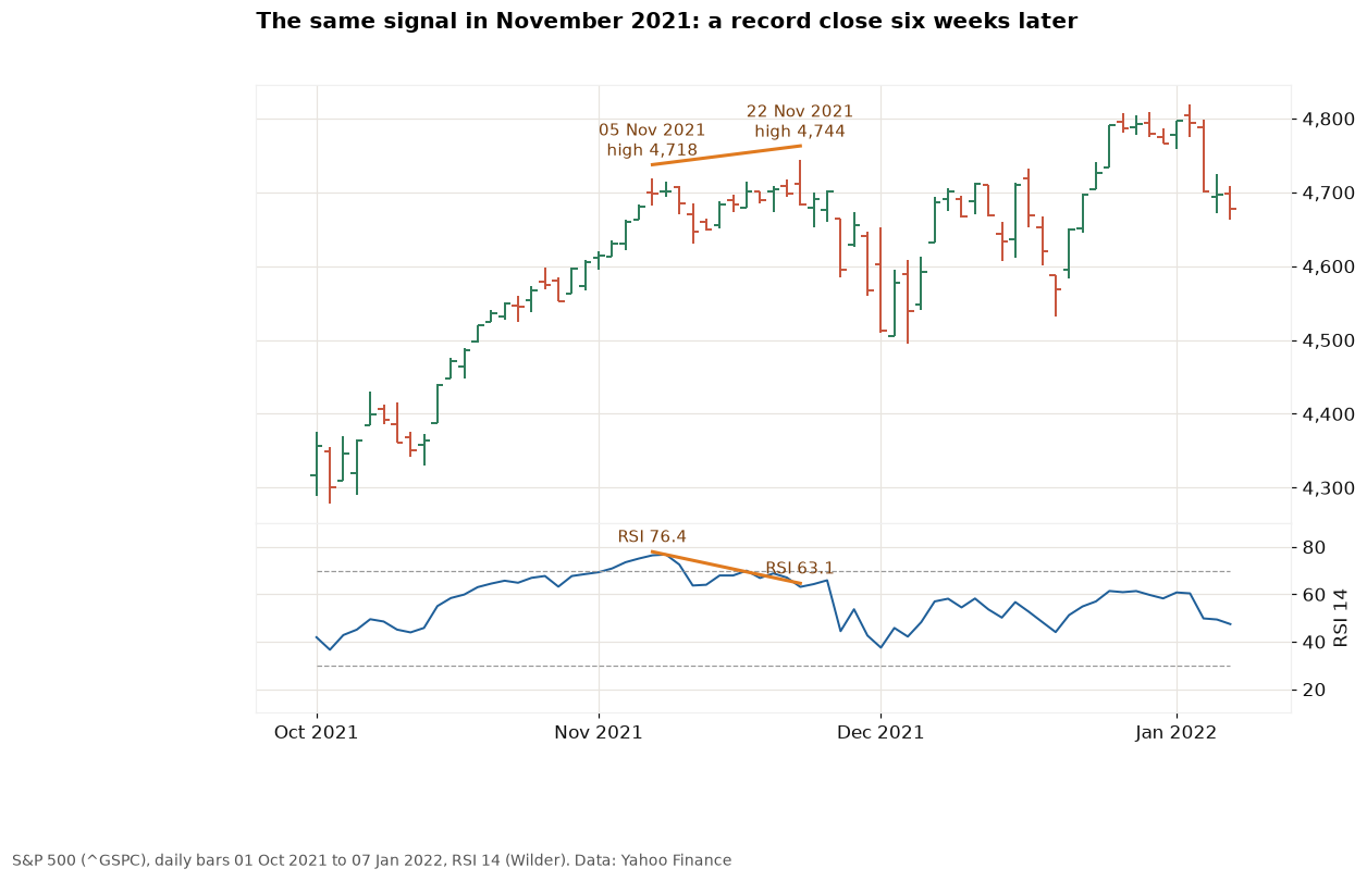 S&P 500 daily bars with RSI 14: bearish divergence between 5 and 22 Nov 2021, followed by a new record close in January 2022