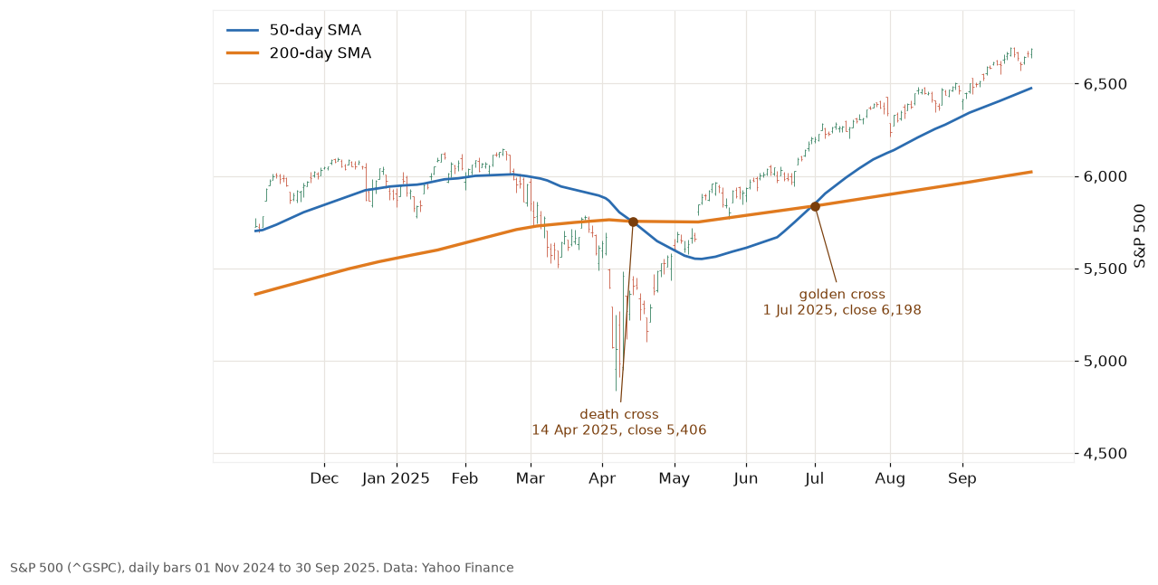 S&P 500 daily bars from November 2024 to September 2025 with the 50-day and 200-day moving averages, the death cross on 14 April 2025 and the golden cross on 1 July 2025