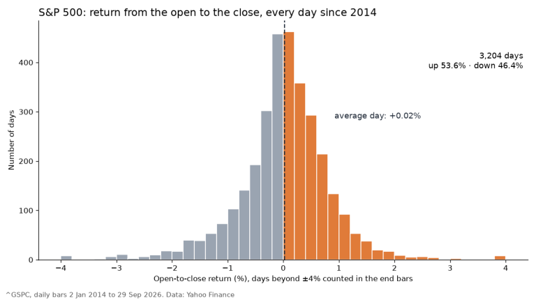 Histogram of S&P 500 open-to-close daily returns from January 2014 to September 2026: 53.6% of days up, average day +0.02%