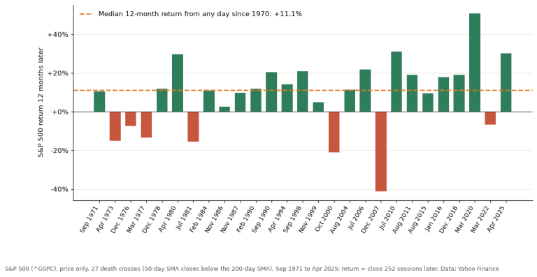 S&P 500 return 12 months after each of the 27 death crosses from 1971 to 2025, with the all-days median of +11.1%