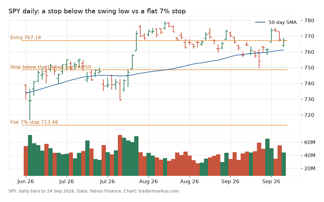 SPY - S&P 500 ETF daily bars to 24 September 2026 with an entry at 767.18, a stop loss at 748.50 below the 16 September swing low and a flat 7% stop at 713.48