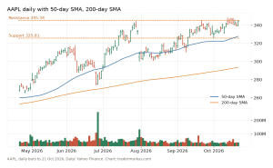 AAPL - Apple daily bars for six months to 21 October 2026 with the 50-day and 200-day moving averages, resistance at the 22 September high of 345.34 and support at the 1 October low of 325.81