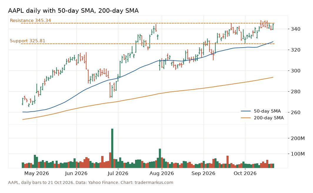 AAPL - Apple daily bars for six months to 21 October 2026 with the 50-day and 200-day moving averages, resistance at the 22 September high of 345.34 and support at the 1 October low of 325.81