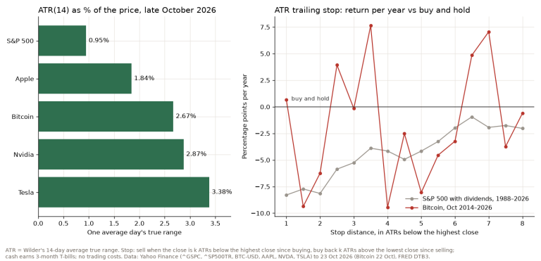Left: bar chart of ATR(14) as a percentage of price in late October 2026 for the S&P 500, Apple, Bitcoin, Nvidia and Tesla. Right: line chart of how much an ATR trailing stop of 1 to 8 ATRs beat or lagged buy and hold per year on the S&P 500 and Bitcoin