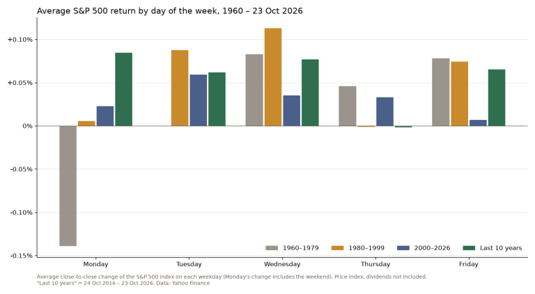 Bar chart of the average daily S&P 500 return on each day of the week in four periods: Monday was the only negative day in 1960 to 1979 at minus 0.139% and the best day in the last 10 years at plus 0.084%