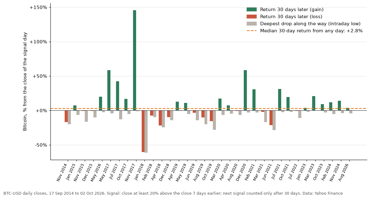 Bitcoin 30 days after a 20% weekly rally: 34 cases from 2014 to 2026, 20 higher and 14 lower, with the deepest drop along the way for each