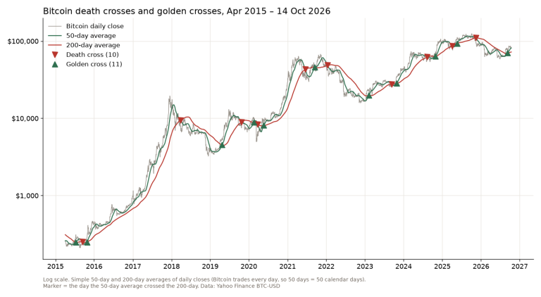 Bitcoin price on a log scale from 2015 to October 2026 with the 50-day and 200-day moving averages, 10 death crosses and 11 golden crosses marked