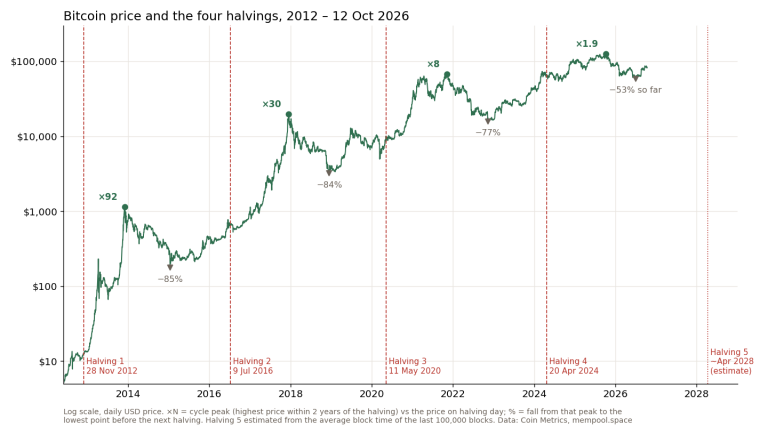 Bitcoin price on a log scale from 2012 to October 2026 with the four halvings marked, the cycle peaks at 92, 30, 8 and 1.9 times the halving price and the falls that followed