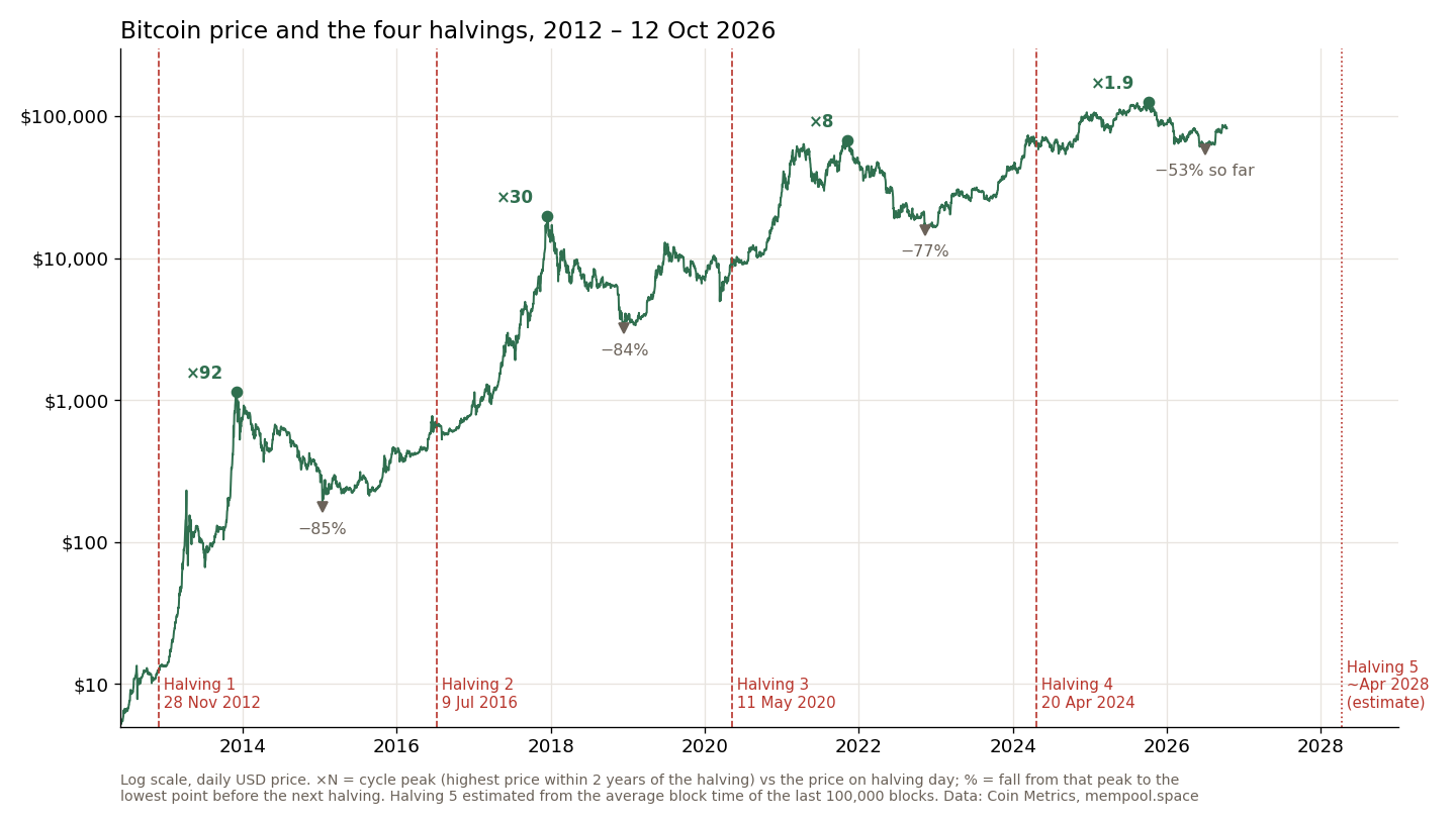 Bitcoin price on a log scale from 2012 to October 2026 with the four halvings marked, the cycle peaks at 92, 30, 8 and 1.9 times the halving price and the falls that followed