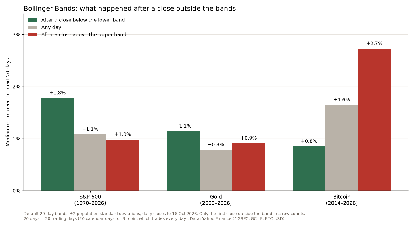 Bar chart of the median 20-day return after a close below the lower Bollinger Band, after any day and after a close above the upper band, for the S&P 500, gold and Bitcoin