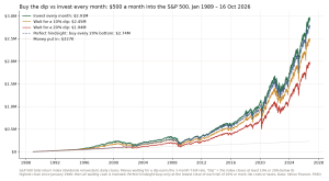 Value of $500 a month invested in the S&P 500 from 1989 to October 2026: investing every month ends at $2.91 million, waiting for a 10% dip at $2.45 million, a 20% dip at $1.94 million and perfect hindsight at $2.74 million