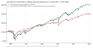 Growth of $10,000: Cboe S&P 500 PutWrite index (cash-secured puts) vs the S&P 500 total return, 2007 to 2026, log scale