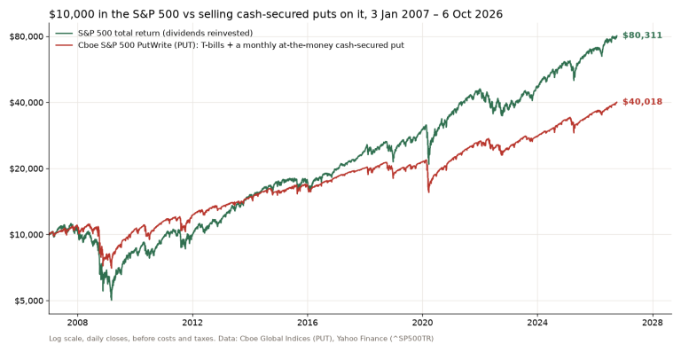 Growth of $10,000: Cboe S&P 500 PutWrite index (cash-secured puts) vs the S&P 500 total return, 2007 to 2026, log scale