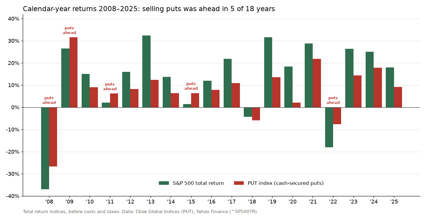 Calendar-year returns 2008 to 2025 of the Cboe PutWrite index and the S&P 500 total return; puts ahead in 2008, 2009, 2011, 2015 and 2022
