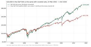 Covered call vs S&P 500: $10,000 in the BXM buy-write index grew to $43,738 and in the S&P 500 total return index to $105,809, March 2002 to October 2026