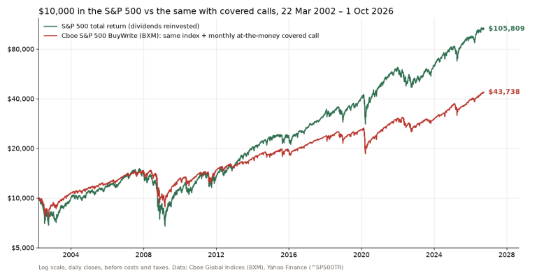 Covered call vs S&P 500: $10,000 in the BXM buy-write index grew to $43,738 and in the S&P 500 total return index to $105,809, March 2002 to October 2026