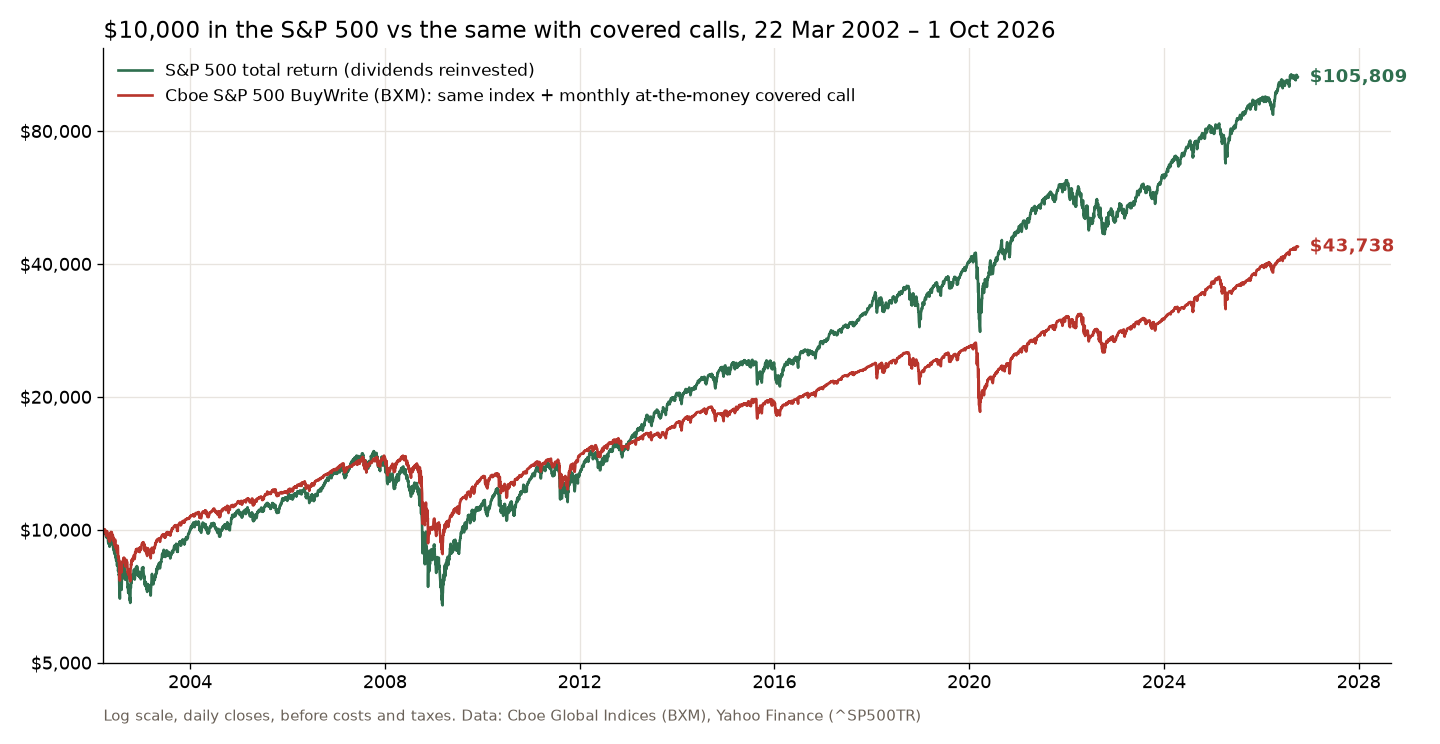 Covered call vs S&P 500: $10,000 in the BXM buy-write index grew to $43,738 and in the S&P 500 total return index to $105,809, March 2002 to October 2026