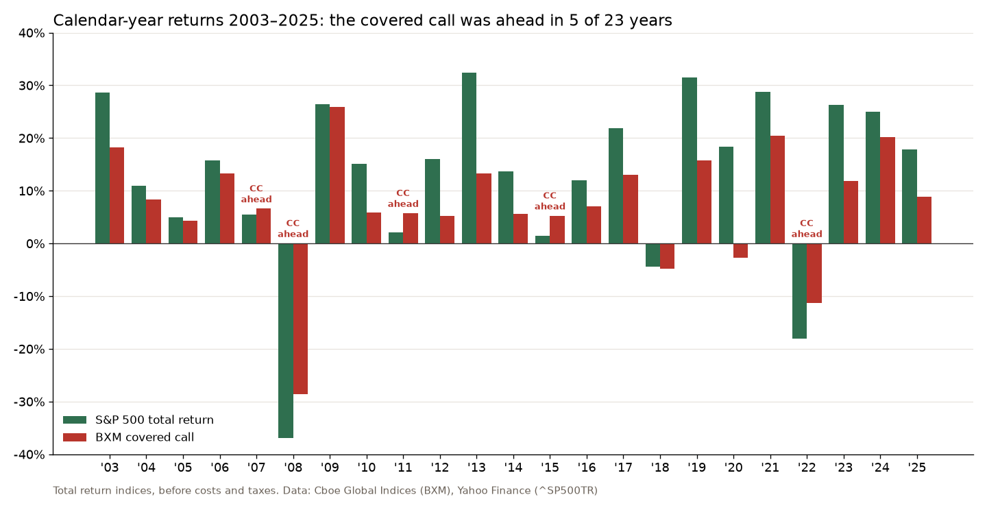 Covered call vs S&P 500 calendar-year returns 2003 to 2025, BXM ahead only in 2007, 2008, 2011, 2015 and 2022