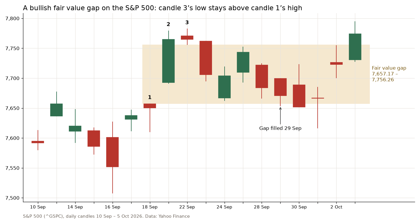 S&P 500 daily candles from 10 September to 5 October 2026 with a bullish fair value gap between the 18 September high and the 22 September low, filled on 29 September