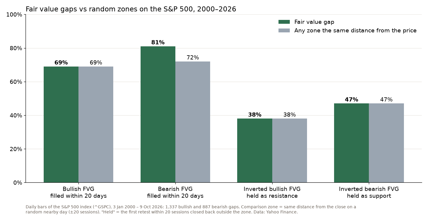 Bar chart comparing fair value gaps with random zones the same distance from the price on the S&P 500 2000 to 2026: fill rates and how often inverted gaps held