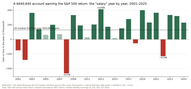 Bar chart of the yearly gain or loss of a 640,640 dollar account earning the S&P 500 total return from 2001 to 2025, against the US median full-time pay of 64,064 dollars a year: a loss of 234,000 dollars in 2008 and a gain of 206,000 dollars in 2013