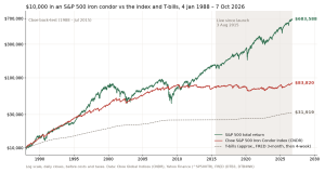 Growth of $10,000 in the Cboe S&P 500 Iron Condor Index (CNDR) vs the S&P 500 total return and T-bills, 1988 to 2026, log scale, with the live period since August 2015 shaded
