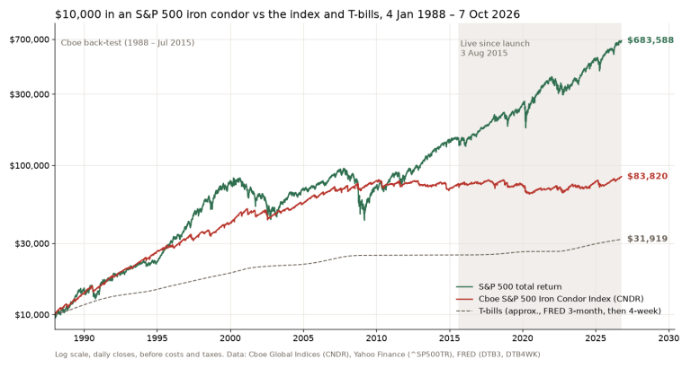 Growth of $10,000 in the Cboe S&P 500 Iron Condor Index (CNDR) vs the S&P 500 total return and T-bills, 1988 to 2026, log scale, with the live period since August 2015 shaded