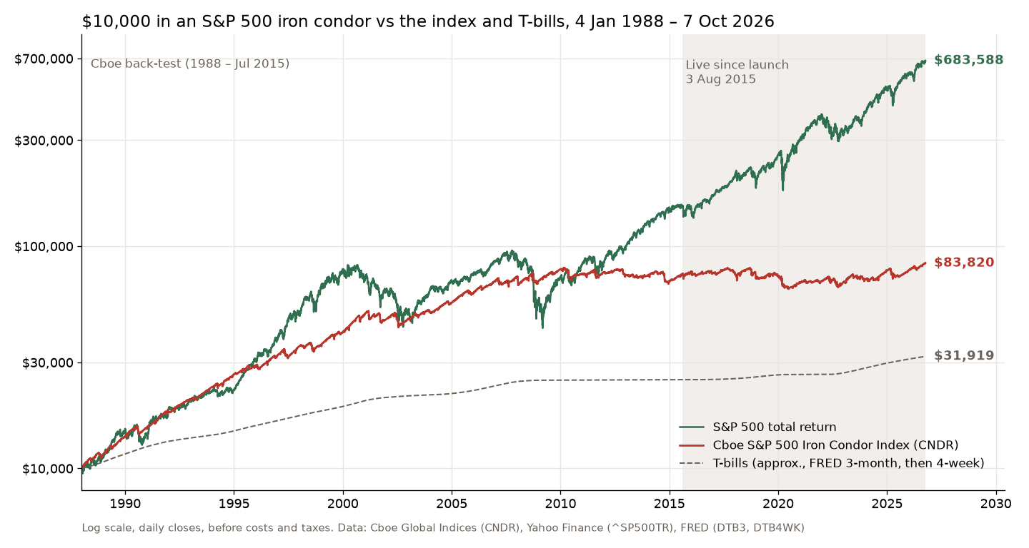 Growth of $10,000 in the Cboe S&P 500 Iron Condor Index (CNDR) vs the S&P 500 total return and T-bills, 1988 to 2026, log scale, with the live period since August 2015 shaded