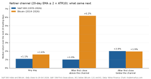 Bar chart: median 20-day return after a first close above or below the Keltner channel vs any day, S&P 500 since 1970 and Bitcoin since 2014