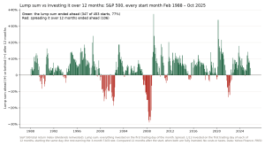 Lump sum vs dollar cost averaging over 12 months in the S&P 500 for every start month from February 1988 to October 2025: the lump sum ended ahead in 347 of 453 starts, dollar cost averaging mainly in starts before 2000-2002, 2008 and 2022
