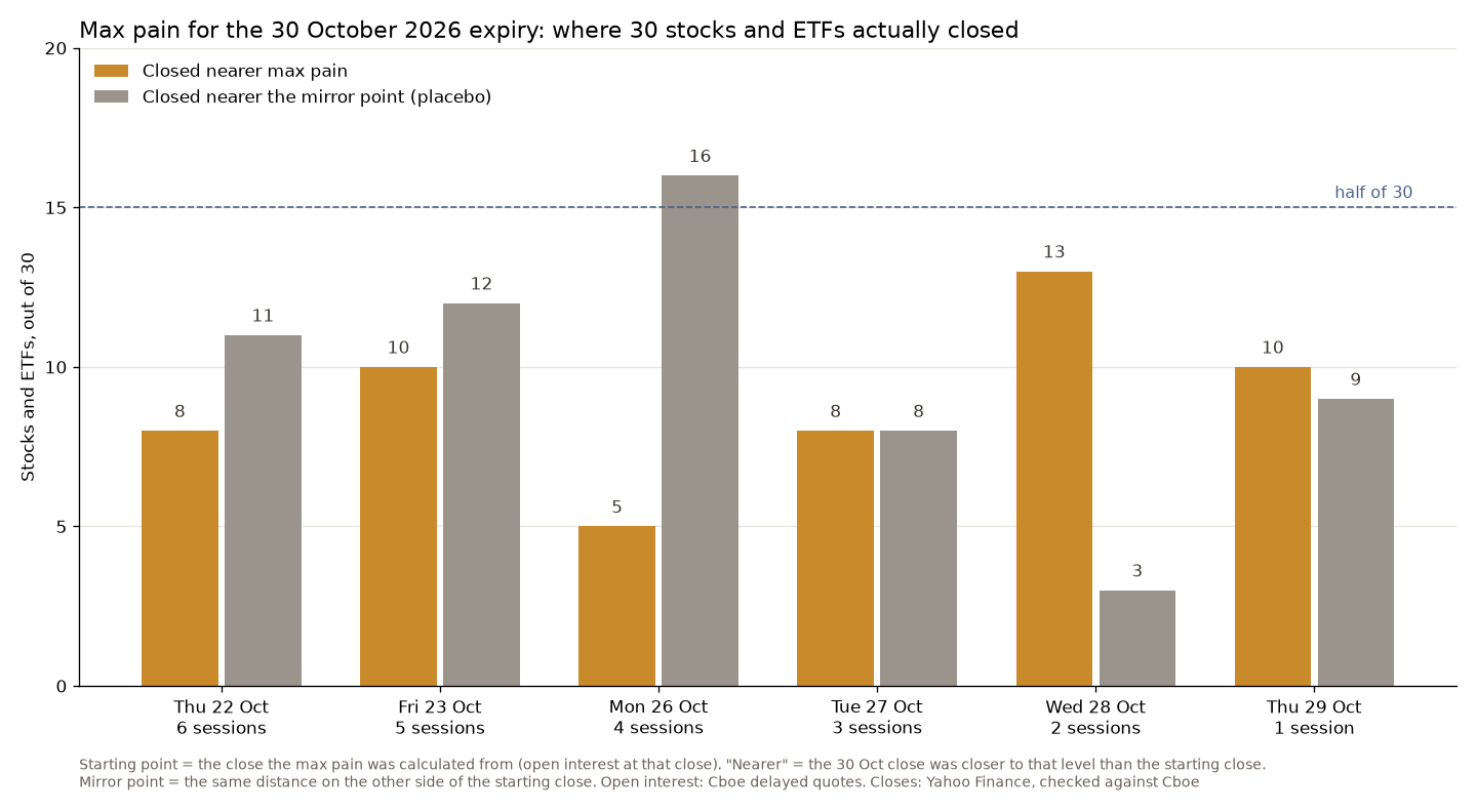 Bar chart of how many of 30 US stocks and ETFs closed nearer their max pain for the 30 October 2026 expiry, from six starting closes between 22 and 29 October: 8, 10, 5, 8, 13 and 10 out of 30, against 11, 12, 16, 8, 3 and 9 that closed nearer the mirror point