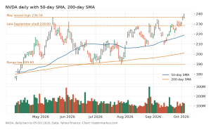 NVDA - Nvidia daily bars with the 50-day and 200-day averages, the May record high at 236.54, the late-September shelf at 228 and the range low at 189.80