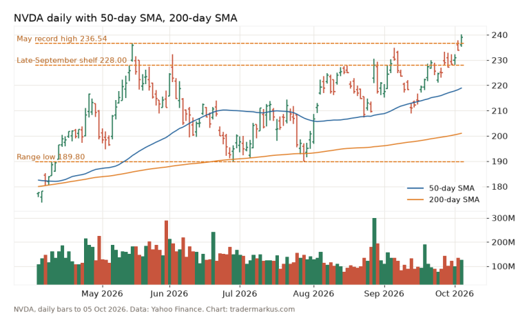 NVDA - Nvidia daily bars with the 50-day and 200-day averages, the May record high at 236.54, the late-September shelf at 228 and the range low at 189.80