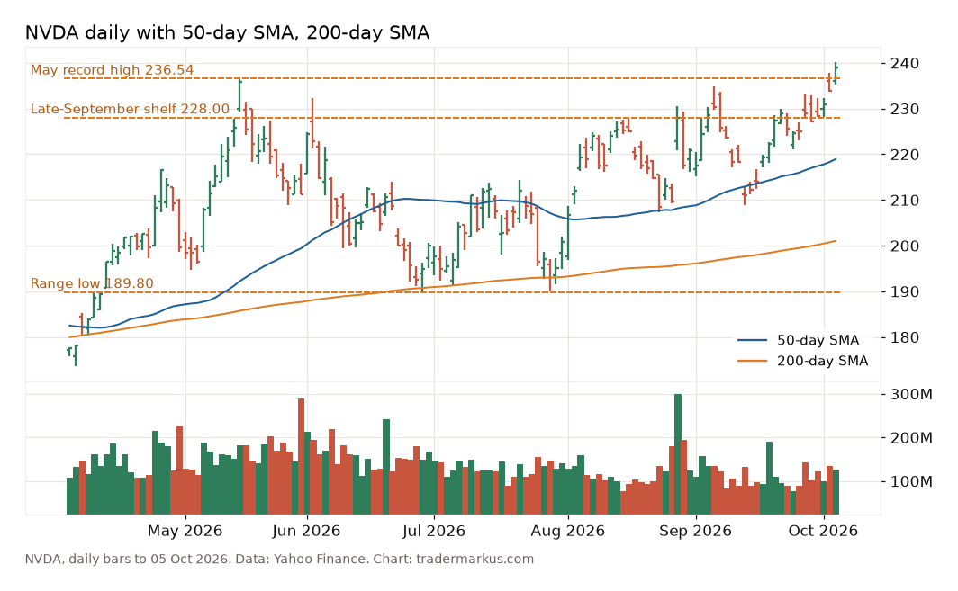 NVDA - Nvidia daily bars with the 50-day and 200-day averages, the May record high at 236.54, the late-September shelf at 228 and the range low at 189.80