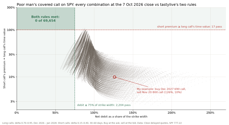 Scatter chart of 69,654 poor man's covered call combinations on SPY at the 7 October 2026 close: none meet both the 75% debit rule and the extrinsic value rule