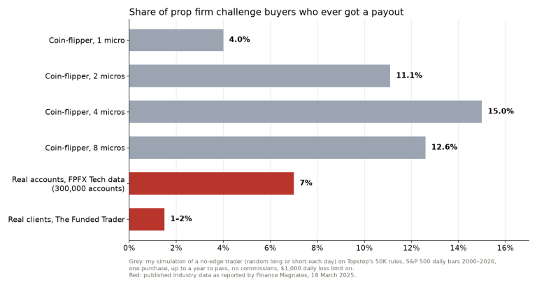 Bar chart: share of prop firm challenge buyers who ever got a payout, a simulated no-edge trader at 1 to 8 micro contracts against published industry data of 7% and 1 to 2%